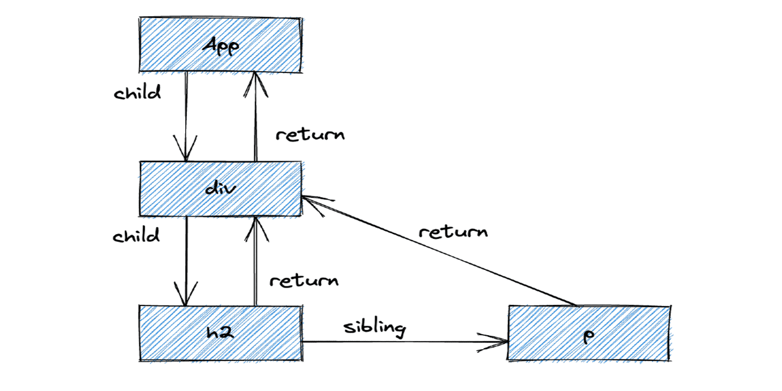 React Fiber in a nutshell.