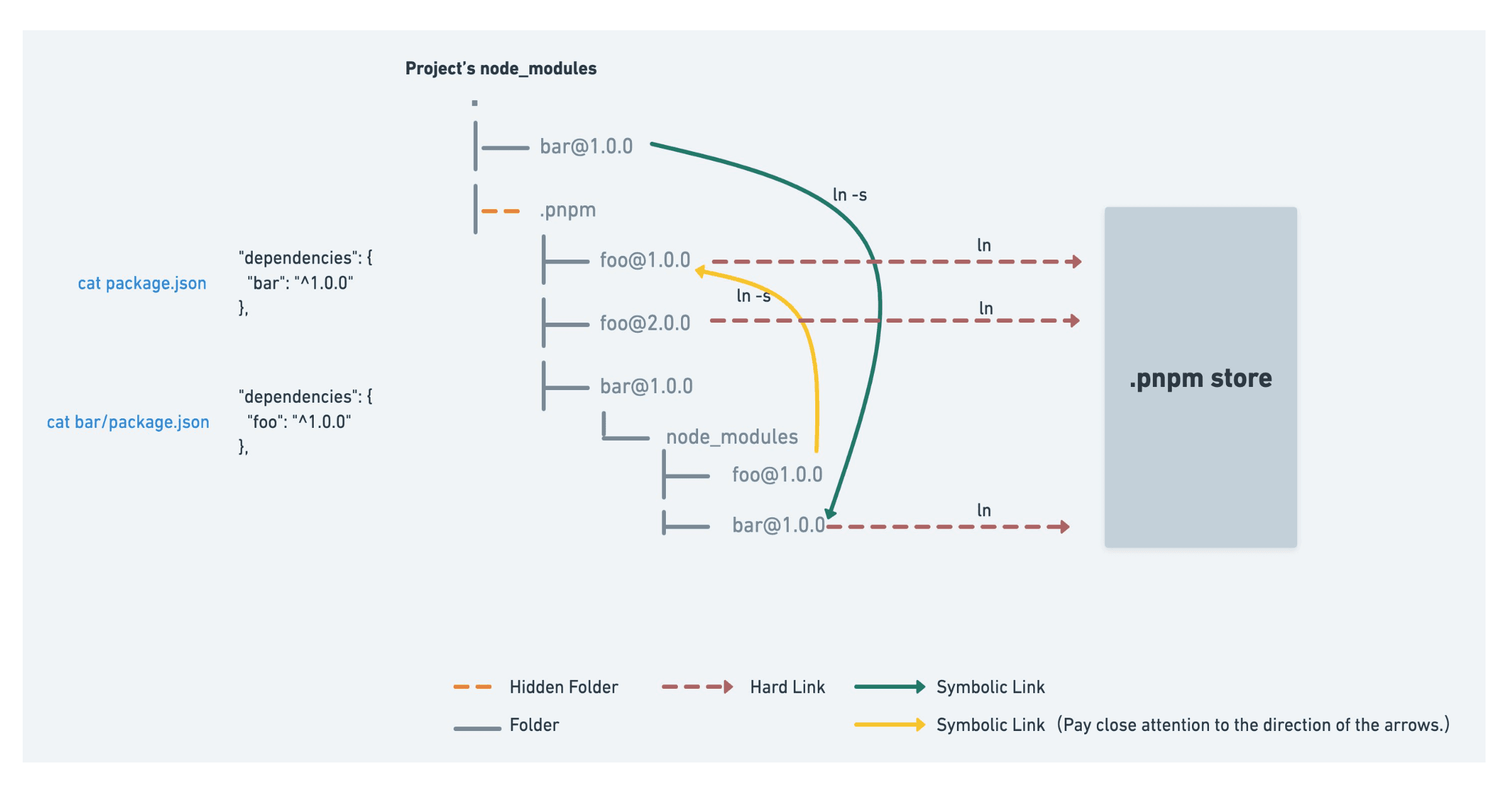 Why you should move to pnpm